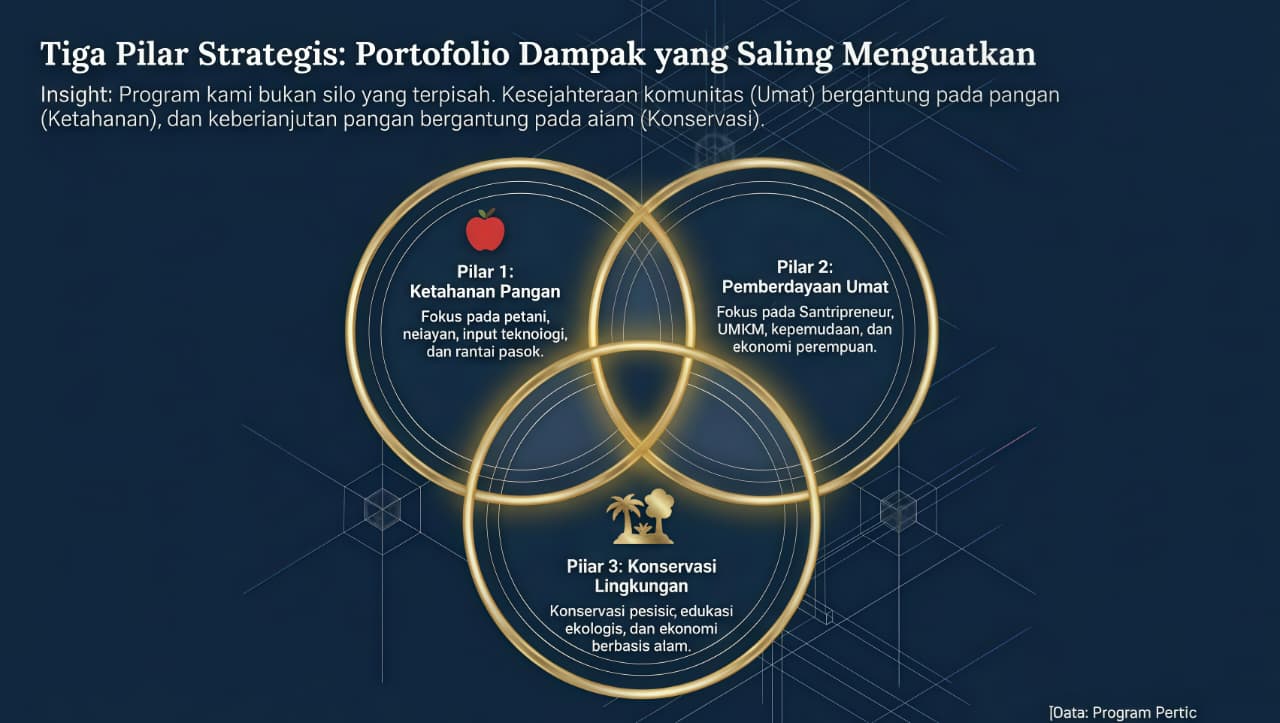 Kegiatan terpadu Yayasan Raih Indonesia Emas di Priangan Timur