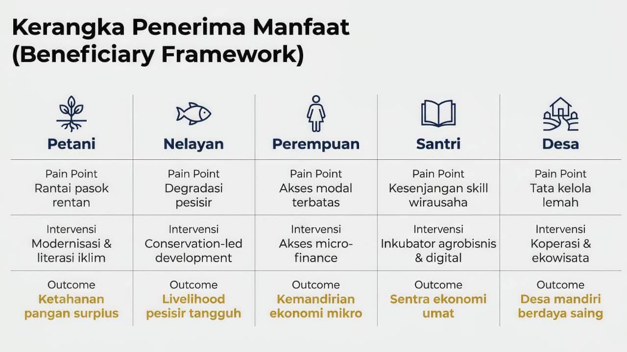 Kerangka Penerima Manfaat Yayasan Raih Indonesia Emas